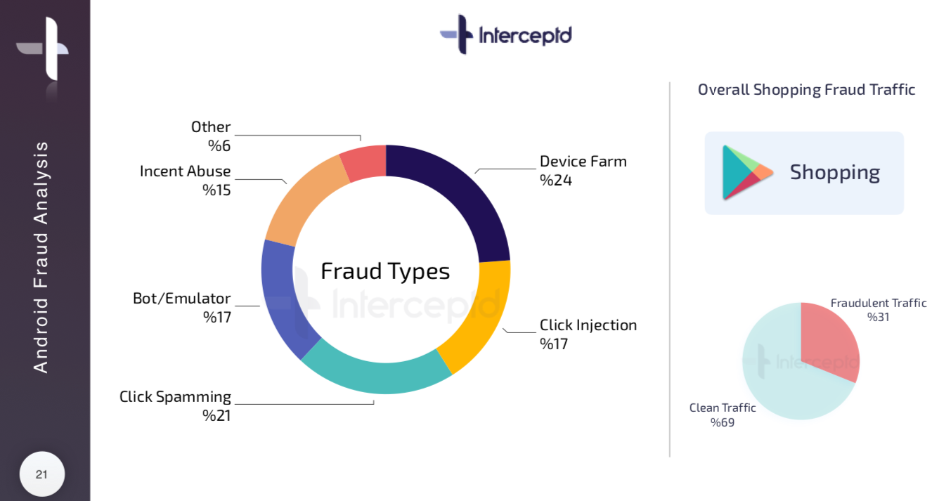 E-commerce is Now the Sector Most Vulnerable to Ad Fraud