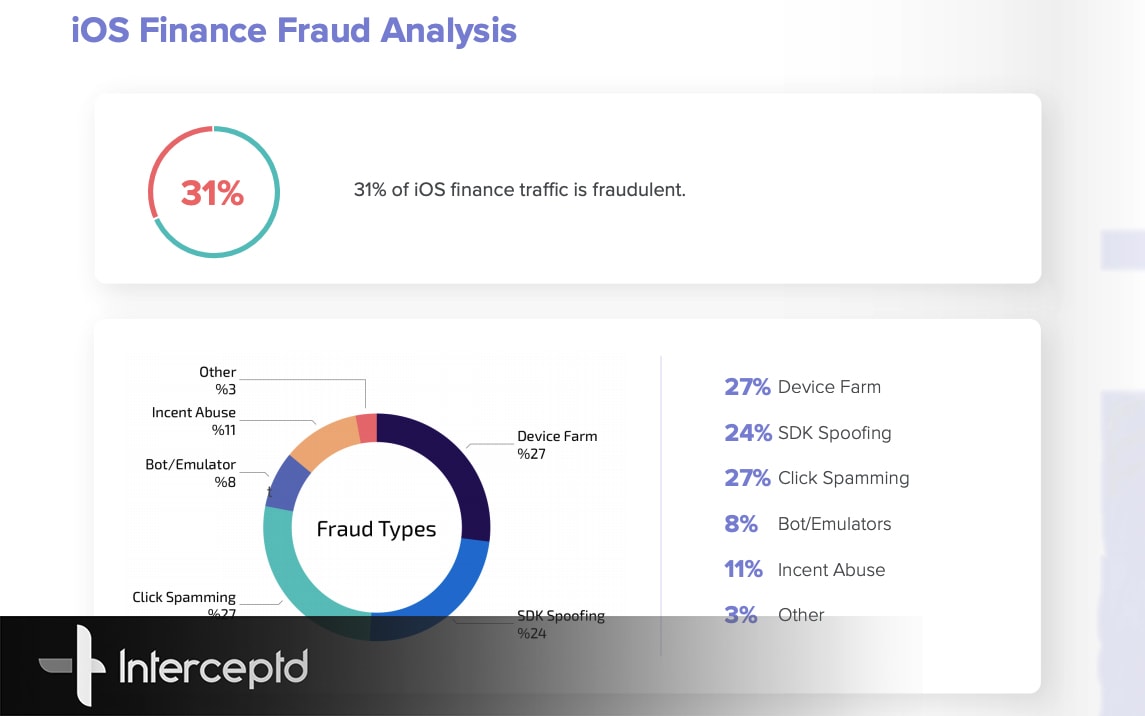 The State of Mobile Ad Fraud- H1, 2019 - infographic and statistics