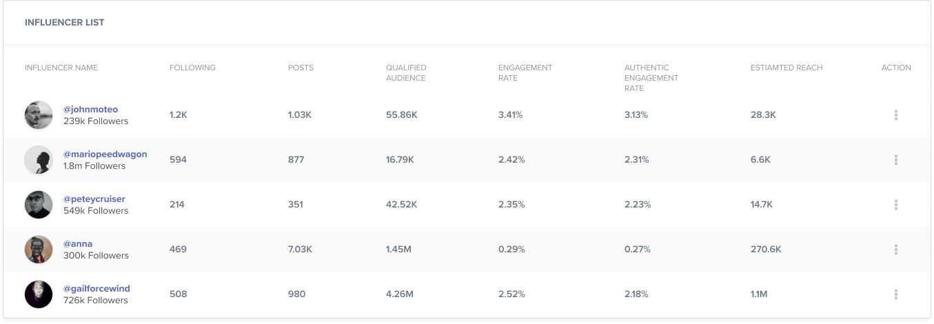 Meet Influencer Analytics - Gain control of your influencer campaigns